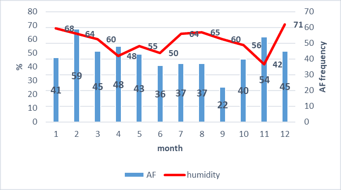 AF episodes and humidity (%)